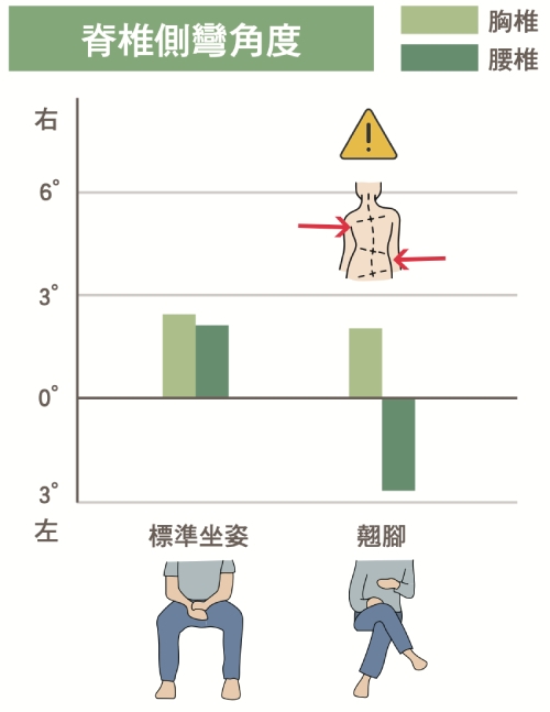 長時間翹腳會脊椎側彎，知道這姿勢不好卻忍不住？8組動作練核心穩定，坐姿自然端正_img_4