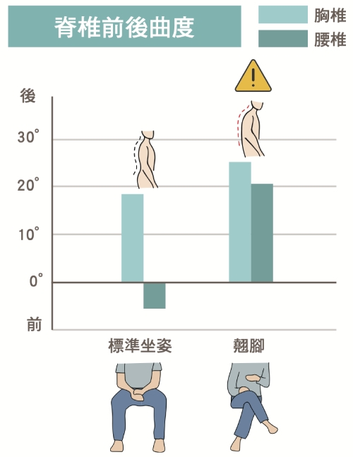 長時間翹腳會脊椎側彎，知道這姿勢不好卻忍不住？8組動作練核心穩定，坐姿自然端正_img_5