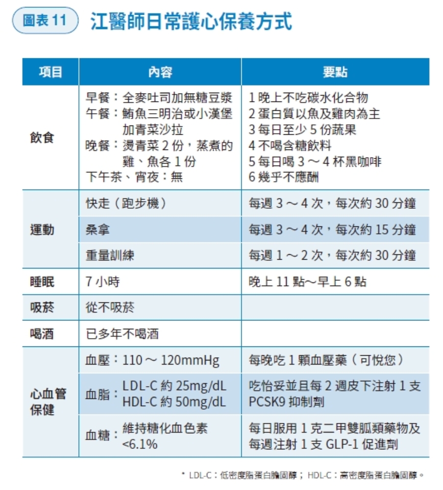 心臟內科權威這樣做超前部署，讓心血管健康100分！江晨恩醫師的飲食與運動菜單 _img_2