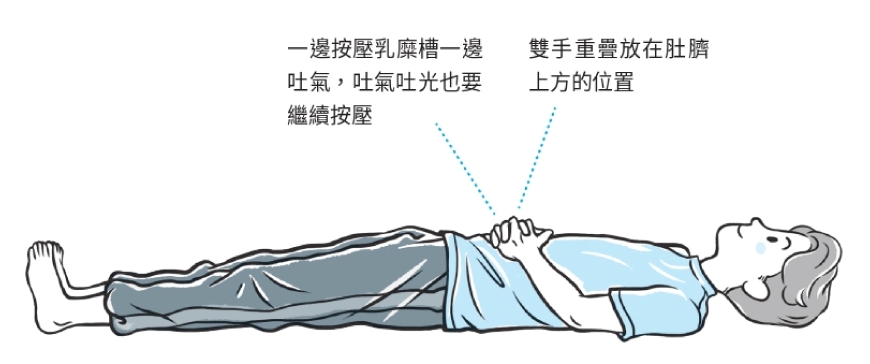 Tips. 乳糜槽的位置在肚臍上方約4根手指的地方。位於腹部的深處，所以必須確實按壓腹部。