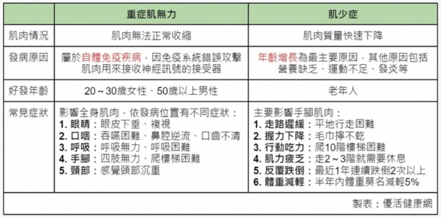 單側眼皮下垂變大小眼，小心重症肌無力！4大徵兆提高警覺，一張表秒懂與肌少症差異_img_1