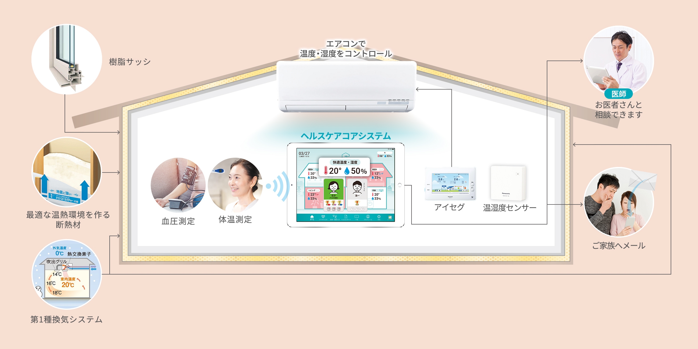 結合建築技術與AI健康管理，讓高齡者有更安心健康的居住環境。（出自芙蓉Home官網） 