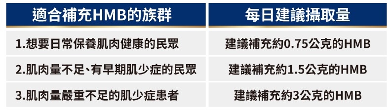 HMB常以食品添加物CaHMB型式，加入營養補充品中。
