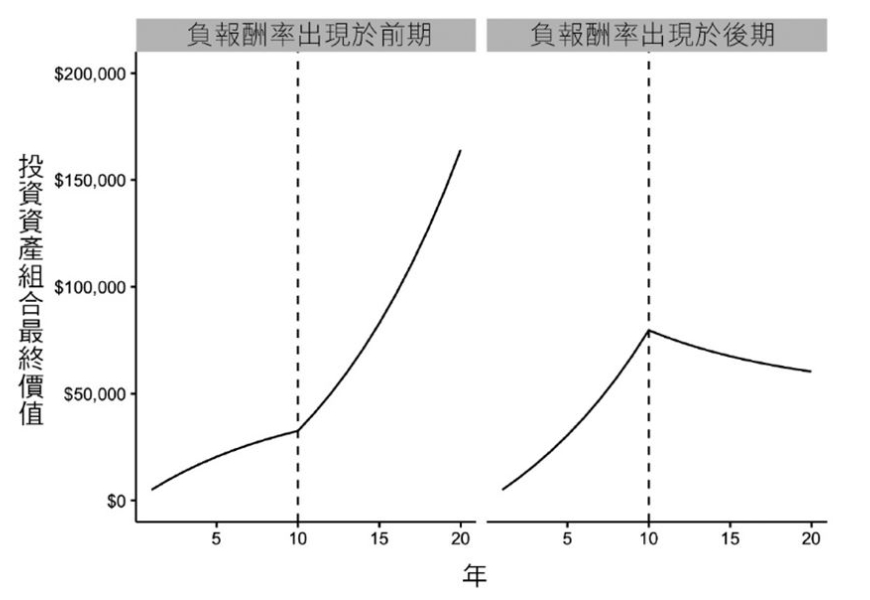 投資期後期出現的負報酬率的影響較大。（商業周刊出版提供）