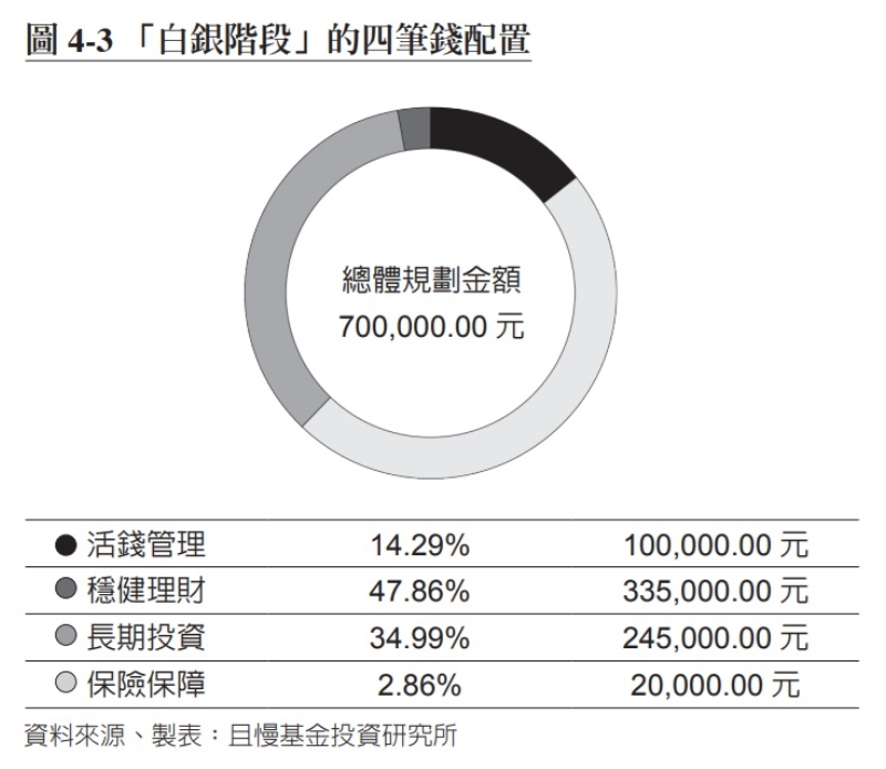 「4筆錢」資產配置法,養出退休旅遊玩樂基金!50歲到退休前、65歲剛退休的投資如何規劃?_img_1