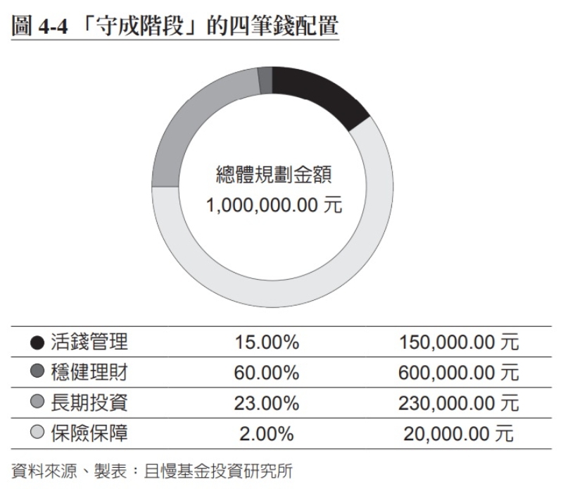 「4筆錢」資產配置法,養出退休旅遊玩樂基金!50歲到退休前、65歲剛退休的投資如何規劃?_img_2