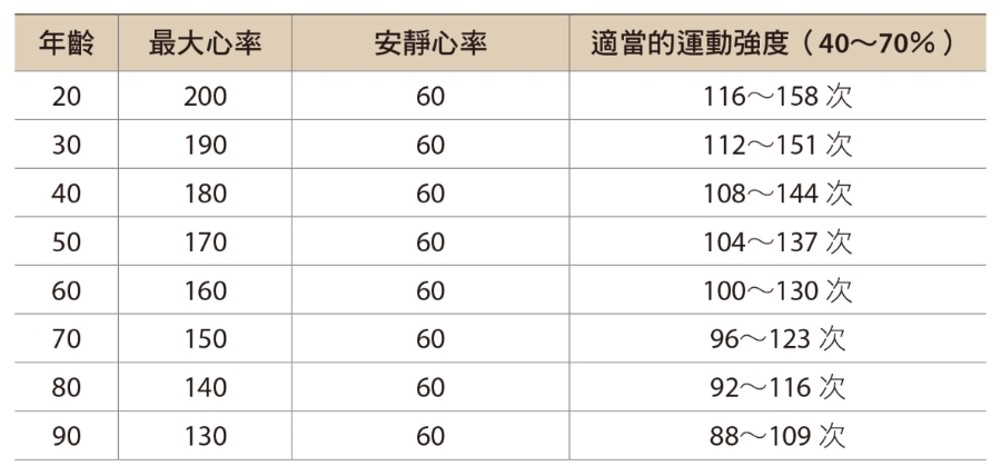走路變慢、常感疲勞,5種常見衰老如何延緩?20歲到70後各最適合哪些運動?_img_1