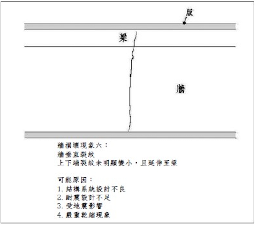 房子出現裂紋時要小心!牆面與梁的斜紋、直紋、橫紋、不規則紋怎麼解讀?哪些是正常、哪些要快處理?_img_6