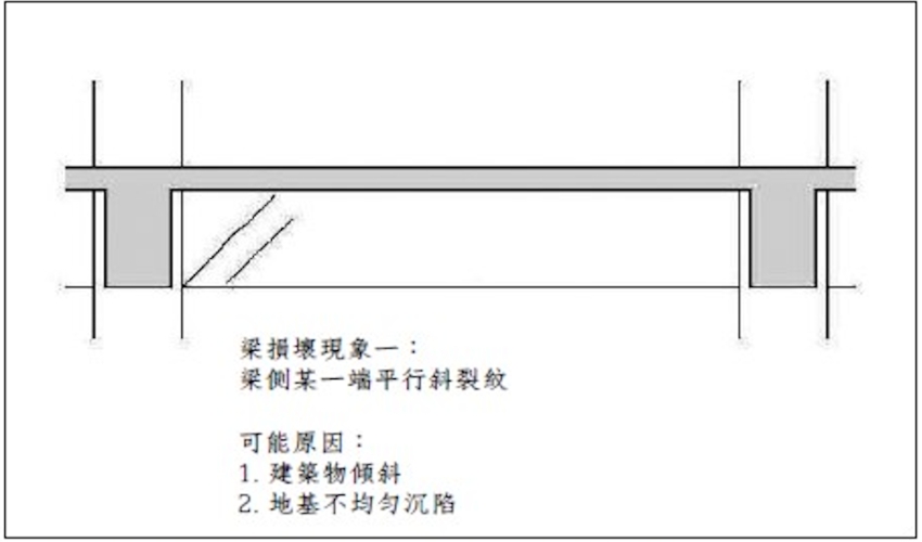 房子出現裂紋時要小心!牆面與梁的斜紋、直紋、橫紋、不規則紋怎麼解讀?哪些是正常、哪些要快處理?_img_12
