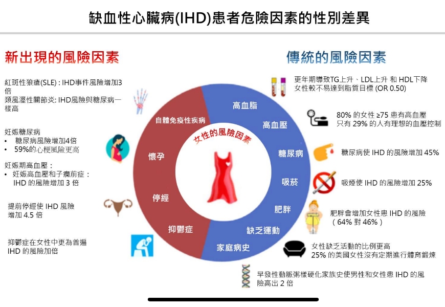 當女性具有左半部風險因素時，需要特別留意。（陳嬰華提供）