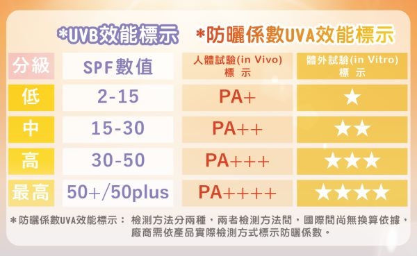 學習如何挑選適合自己的防曬劑，首先要搞懂防曬係數的標示。