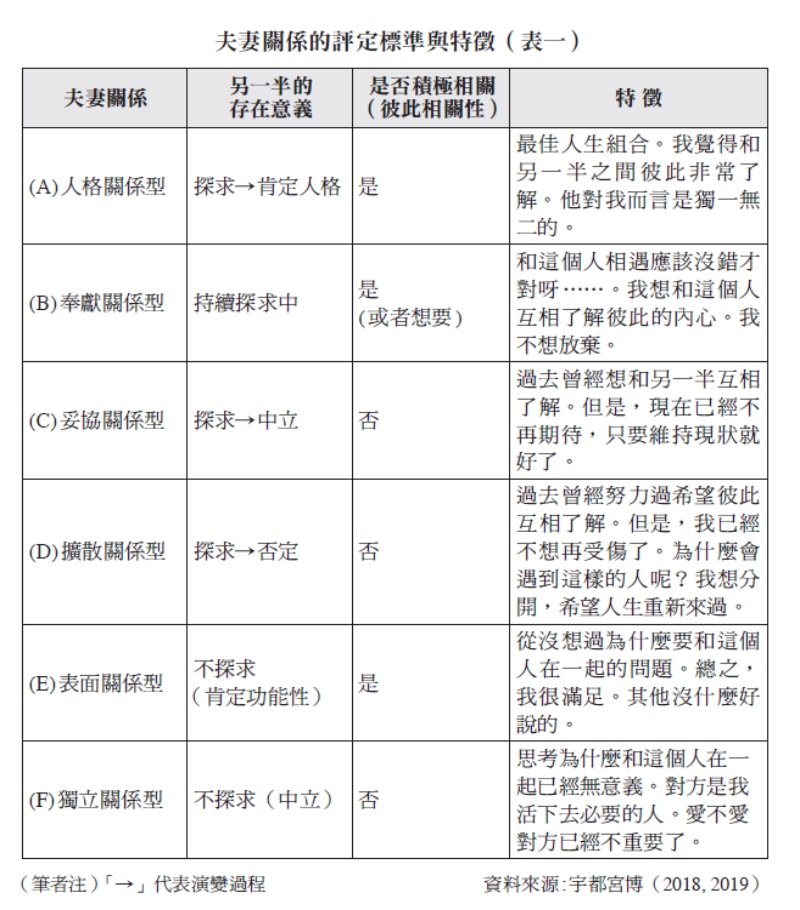 把另一半當空氣,是無法失去對方,還是沒意識到對方的存在?夫妻關係6種類型:你是哪一型?_img_1