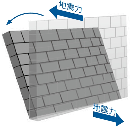當地震力與牆壁垂直時，牆壁顯得柔弱，無法協助柱子抵抗地震力量。（《天下文化》提供）