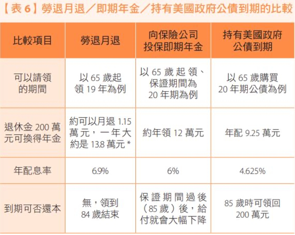 佈局老後固定現金流，高股息ETF並非安全好方法！嫺人建議2種養老型工具，為何強調等退休了再買？_img_1