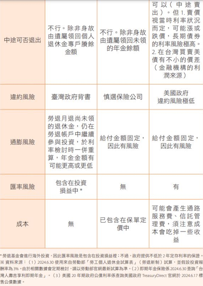 佈局老後固定現金流，高股息ETF並非安全好方法！嫺人建議2種養老型工具，為何強調等退休了再買？_img_2