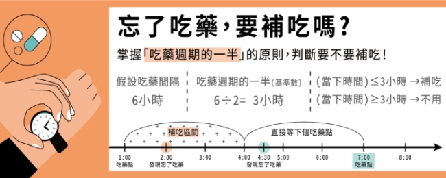 食藥署提供簡單好記的原則，下次忘記吃藥時，請用「吃藥週期的一半」的原則來做判斷。