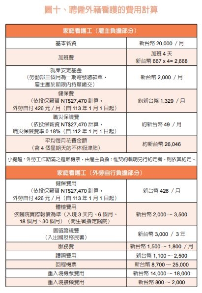 聘請外籍看護的費用計算。（先覺出版提供）