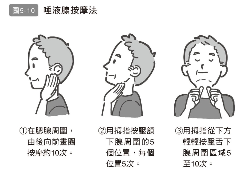 唾液腺按摩法。