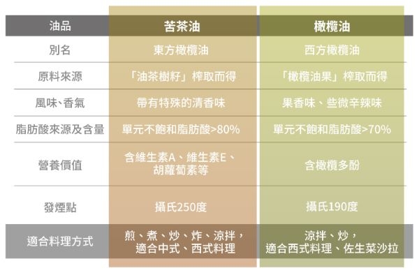 苦茶油及橄欖油之特色比較。