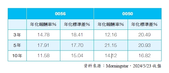 月配型ETF穩定配息「每月加薪」的錢哪來的?財務顧問:過度強調配息,可能犧牲長期績效,未必賺得多_img_2