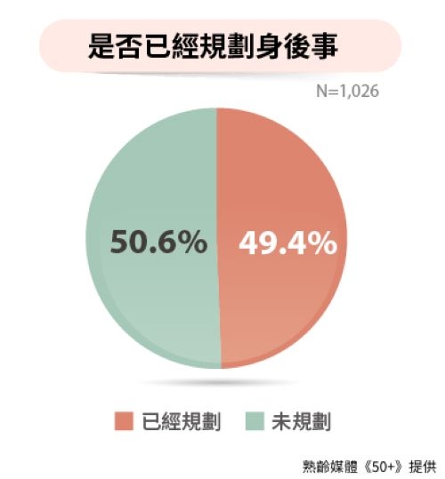 是否已經規劃身後事。