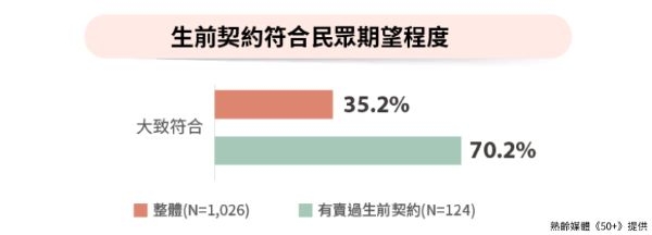 生前契約符合民眾期望程度。