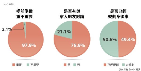 與親友討論身後事的比例。