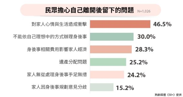 民眾對於離世後的擔心層面。