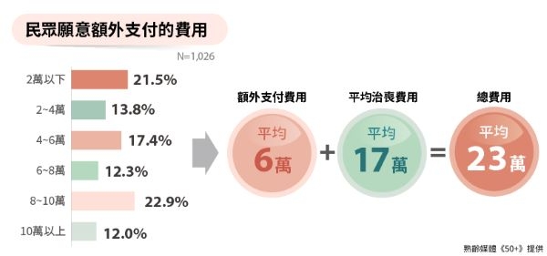 民眾願意額外支付的費用。