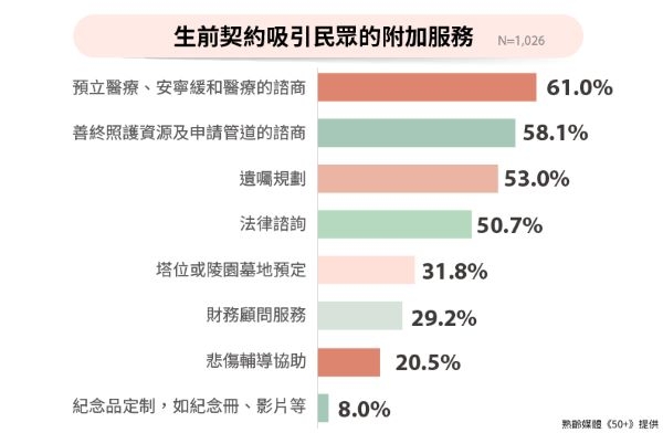 生前契約吸引民眾的附加服務。