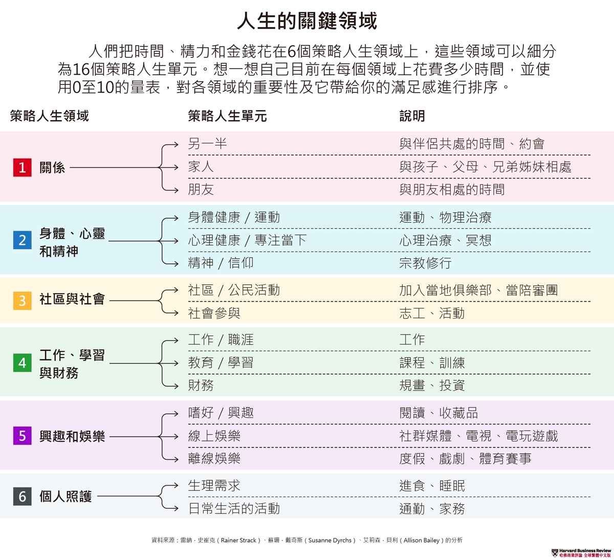 人生的關鍵領域
