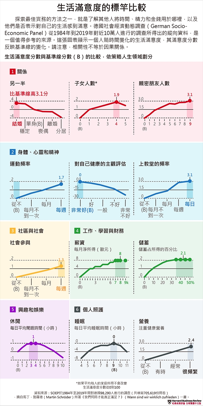 生活滿意度的標竿比較