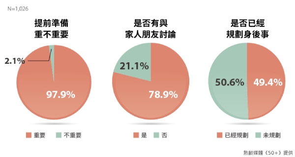 民眾對身後事的看法。