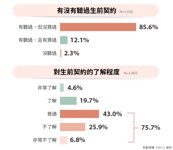 民眾對於生前契約的了解程度。