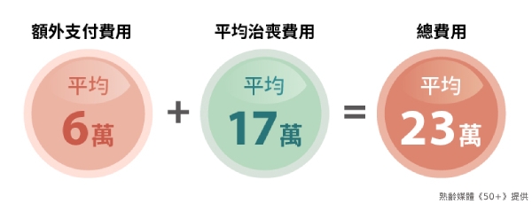 《2024台灣民眾善終準備大調查》:9成8國人認同及早規劃身後事,僅一半真有行動_img_1