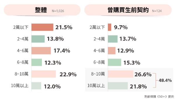 民眾對於願意花錢購買生前契約的金額。