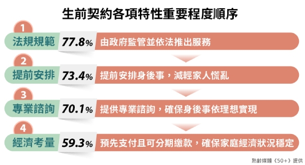 民眾對於生前契約特性的重要程度排序。