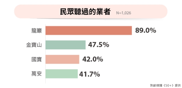 民眾對於生前契約業者的認知程度。