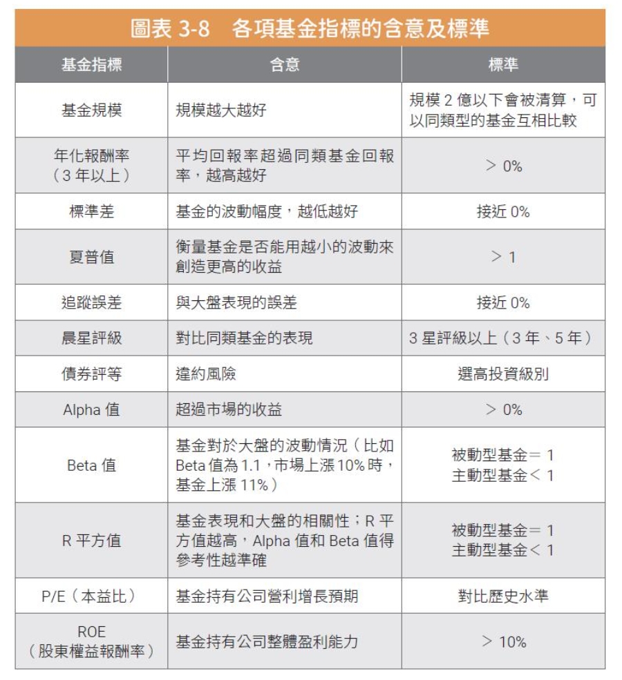 各項基金指標的含意及標準。