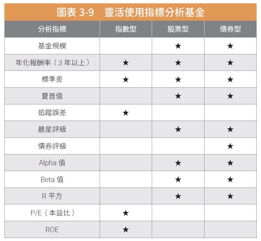 靈活使用指標分析基金。