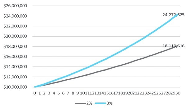 夫妻退休金1千萬、配息5%,夠用到80歲?抗通膨必做的4個規劃,守住晚年幸福_img_2