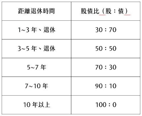 夫妻退休金1千萬、配息5%,夠用到80歲?抗通膨必做的4個規劃,守住晚年幸福_img_3