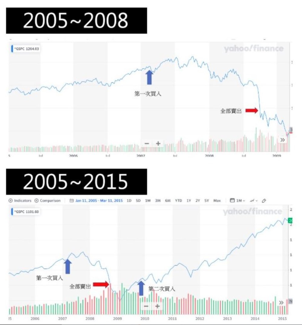 川普關稅衝擊，該賣股嗎？謝克群：我從金融海嘯慘賠經驗，學到大跌時要做的3件事_img_1