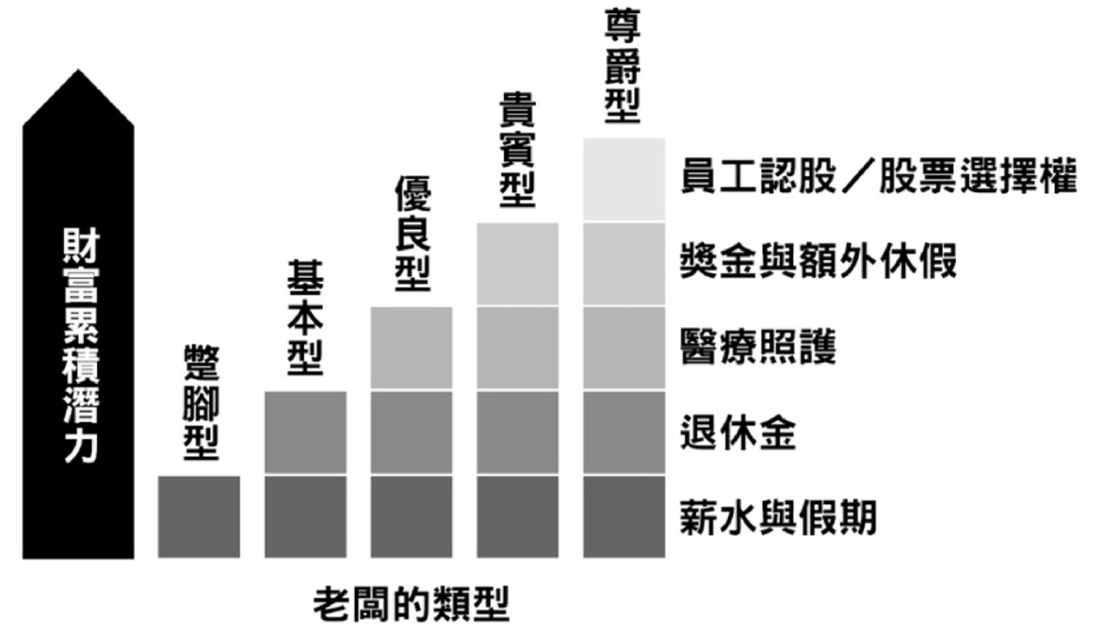 雇主類型及其財富累積潛力。