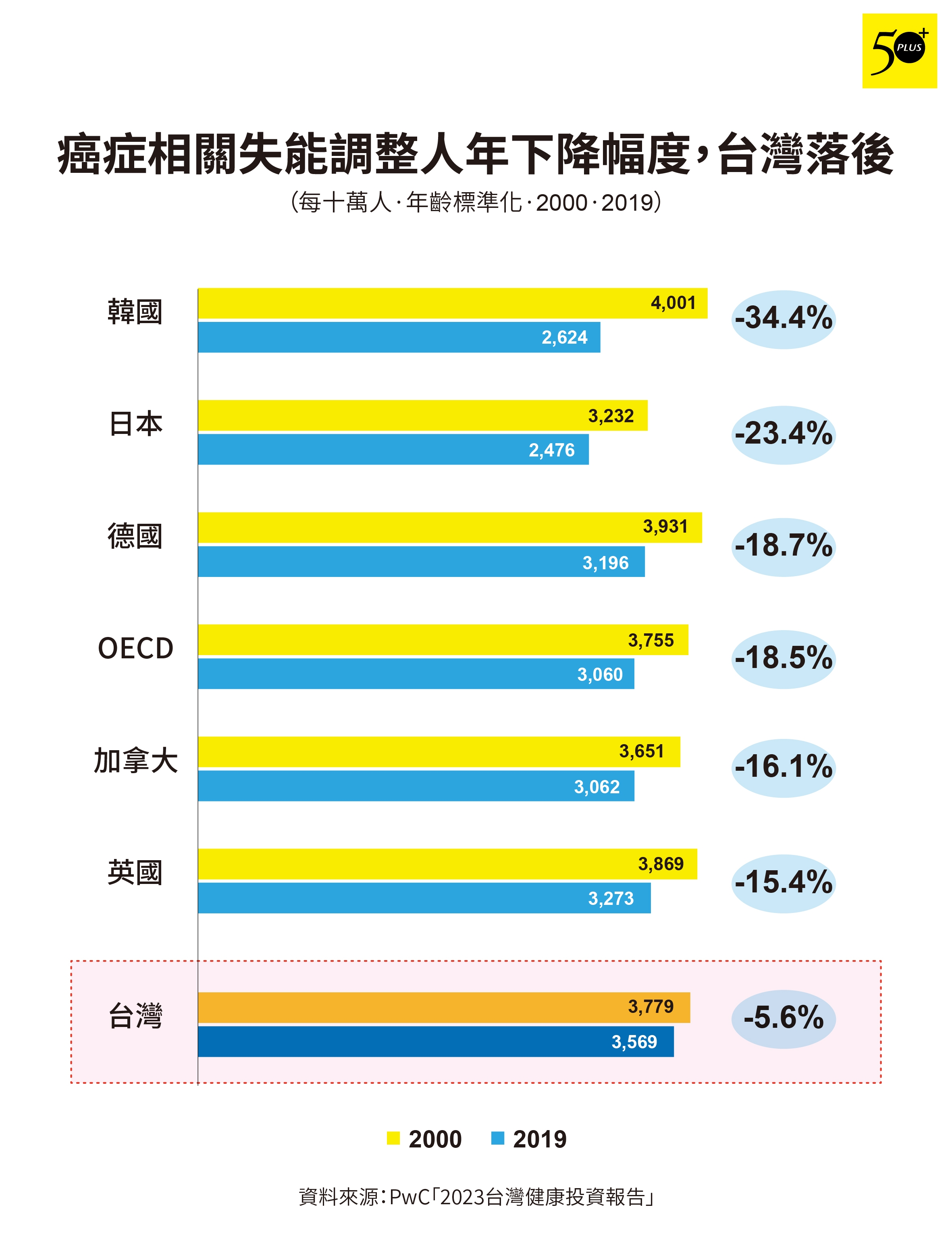 圖1:2000年以來,台灣「癌症相關失能調整人年」已略下降,但幅度偏小。