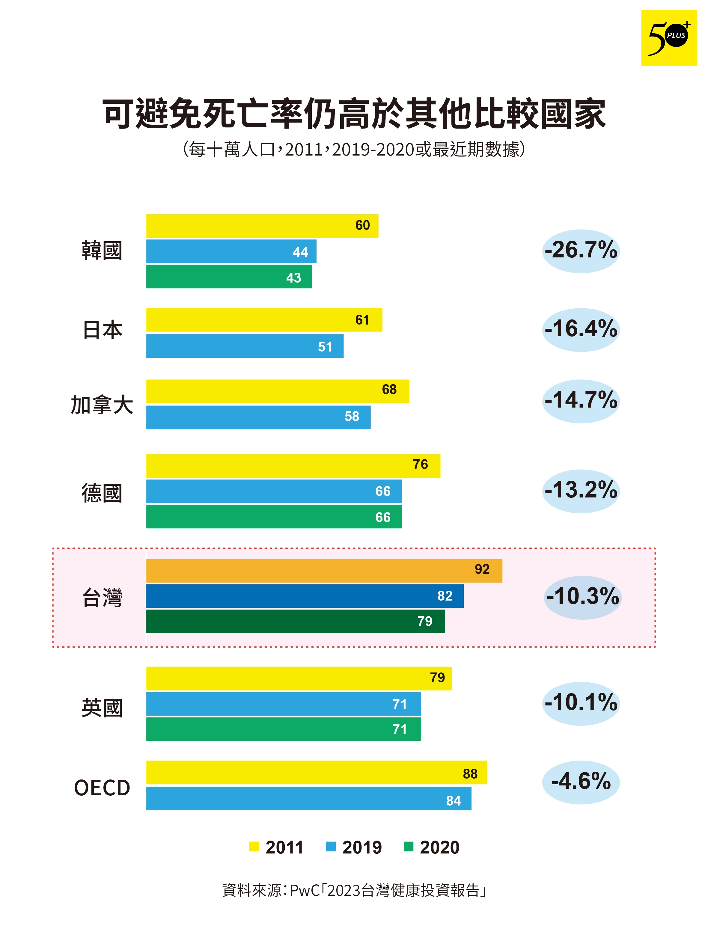 圖2:2011~2019年,台灣「可避免死亡率」僅減少10%。