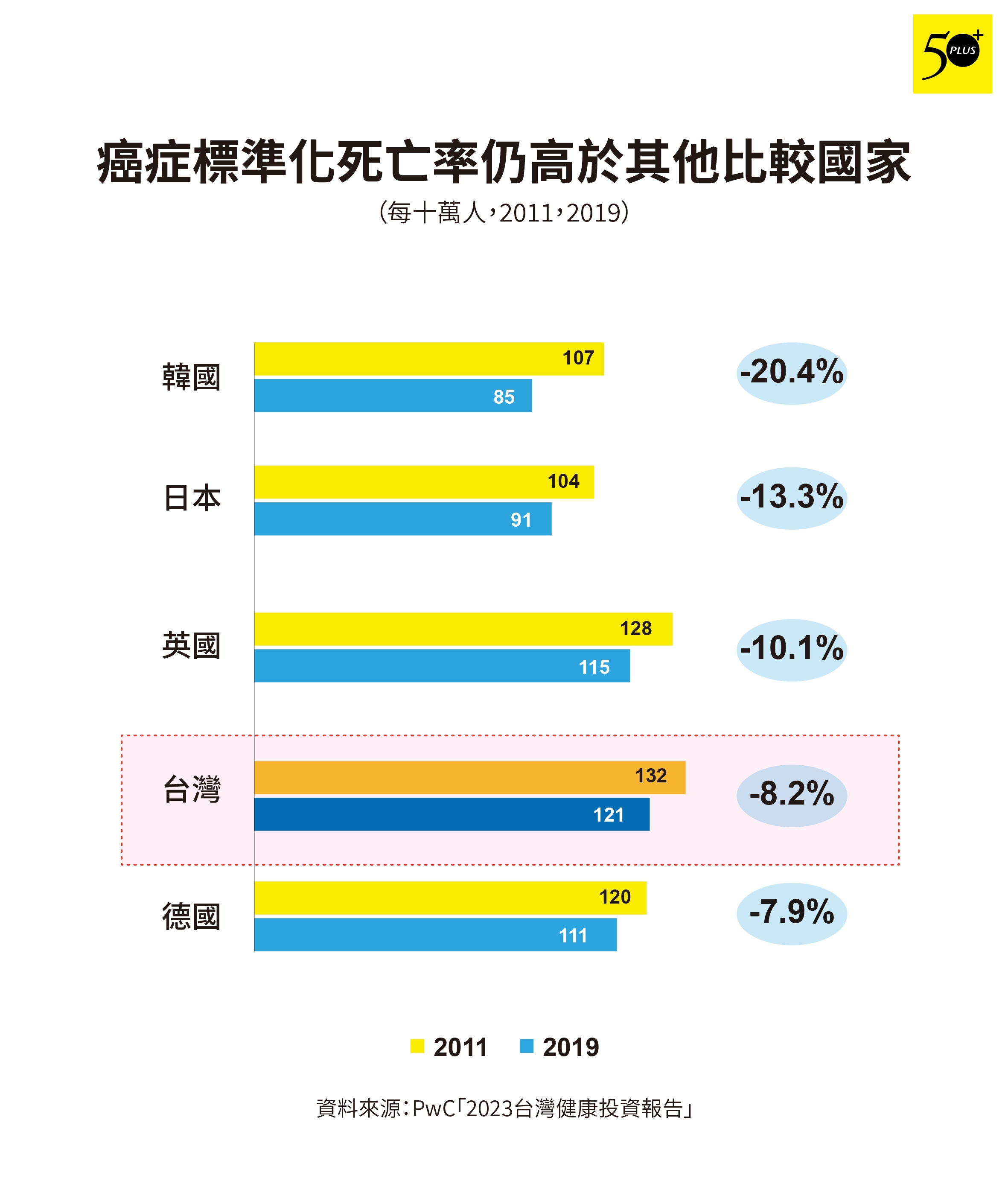 圖3:2011~2019年,台灣「癌症標準化死亡率」僅減少8.2%。
