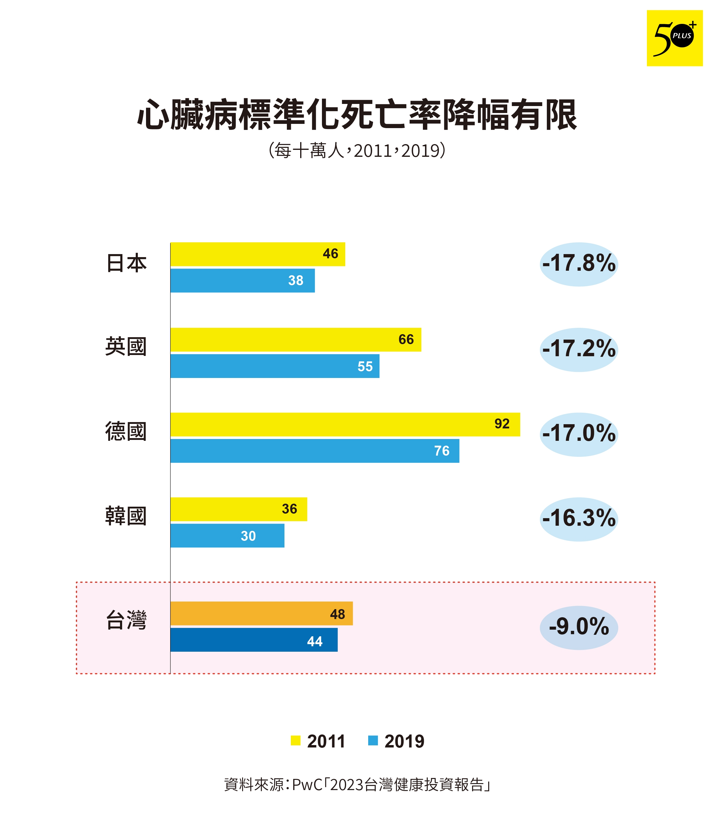 圖4:2011~2019年,台灣「心臟病標準化死亡率」僅減少9%。