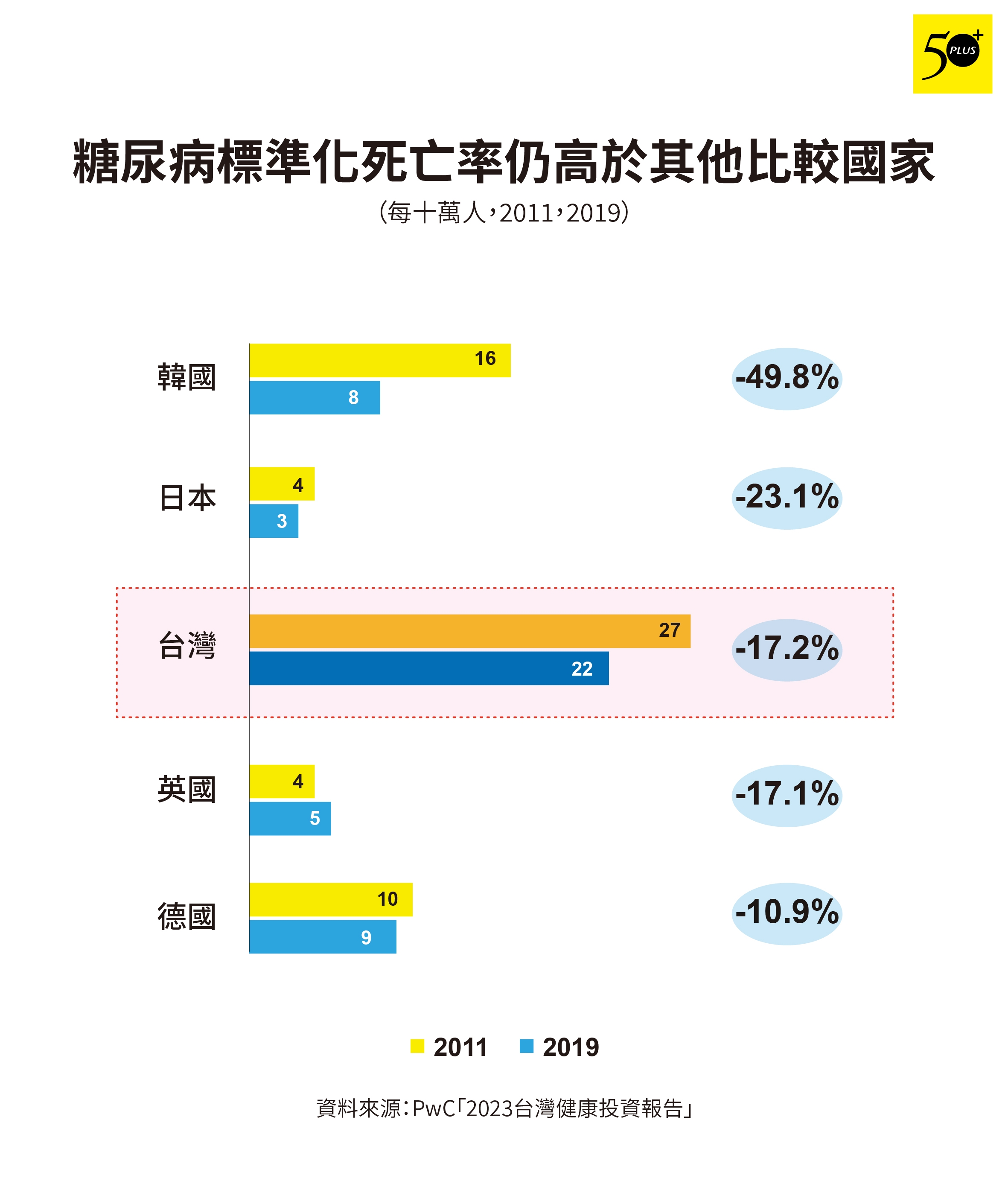 圖5:2011~2019年,台灣糖尿病標準化死亡率僅減少17%。