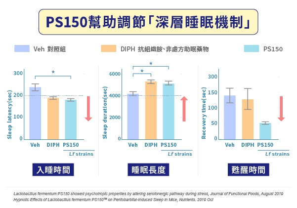 PS150睏寶菌株經科學實證，能有效縮短入睡時間、增加睡眠長度，以及減少睡眠期間醒來的次數。